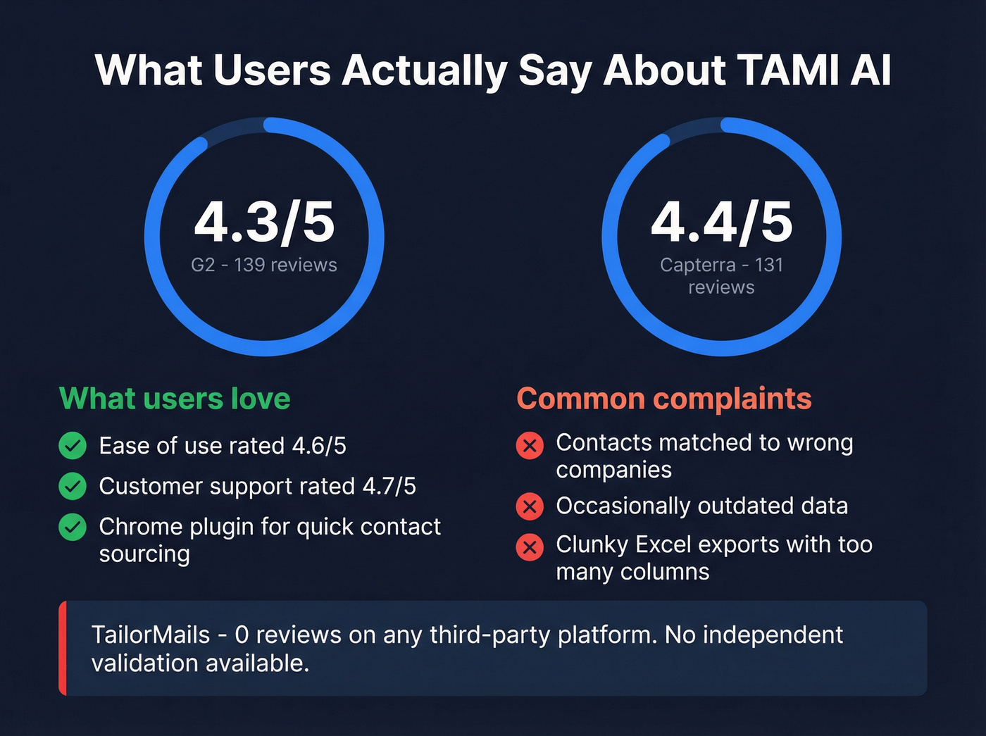 TAMI AI user review scores and common feedback themes