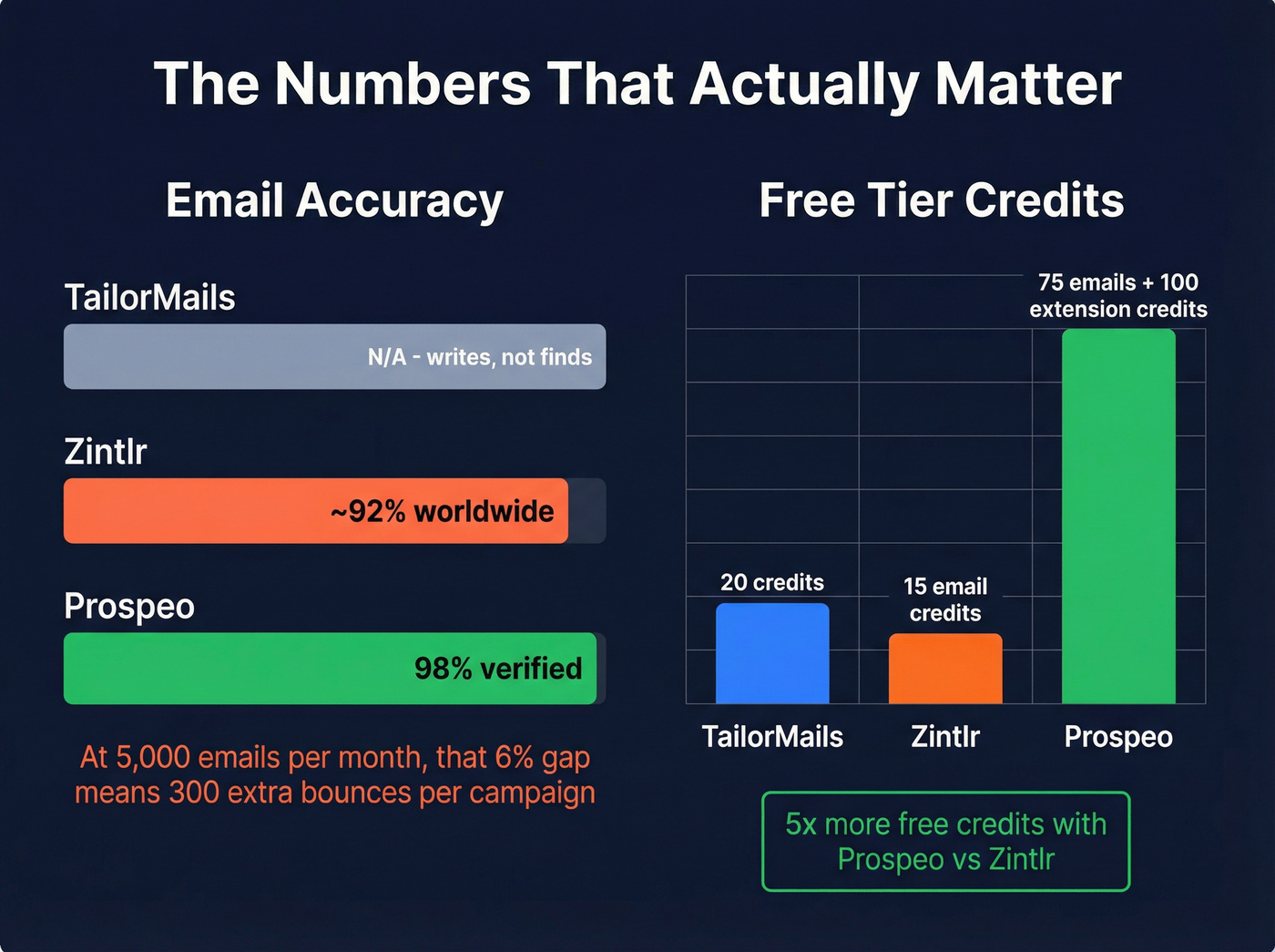 Email accuracy and free tier comparison across three platforms
