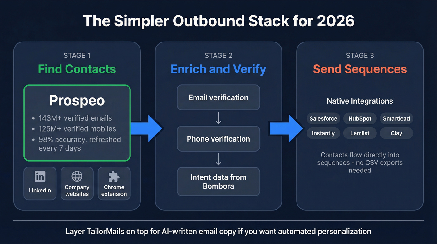 Modern outbound stack architecture with Prospeo as the data layer