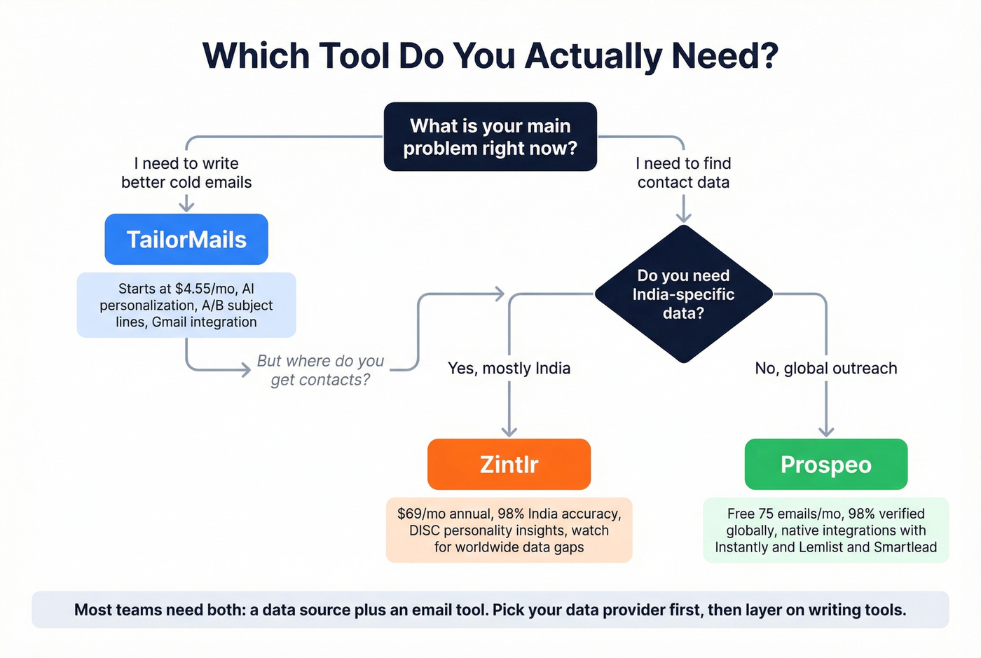 Decision flowchart for choosing between TailorMails, Zintlr, and Prospeo