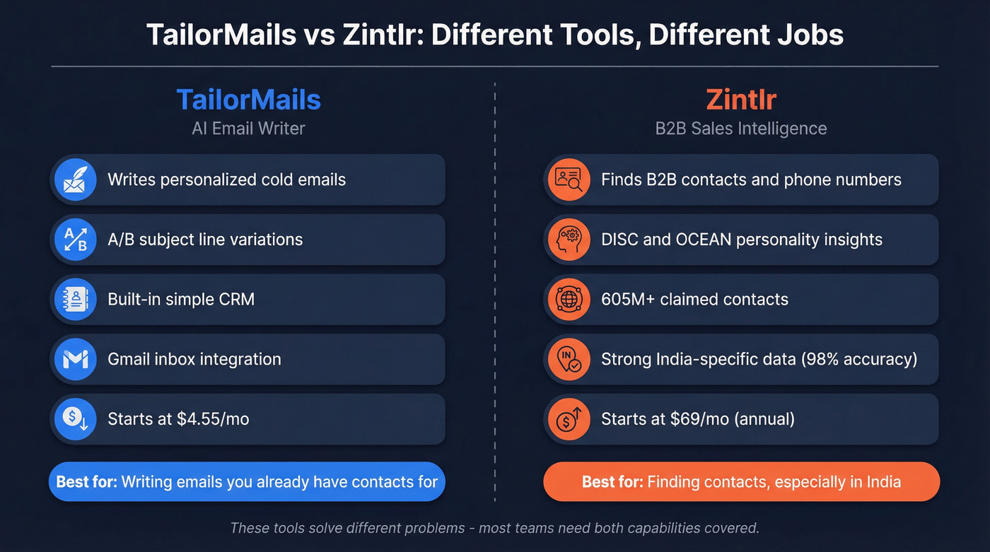 TailorMails vs Zintlr head-to-head category comparison diagram