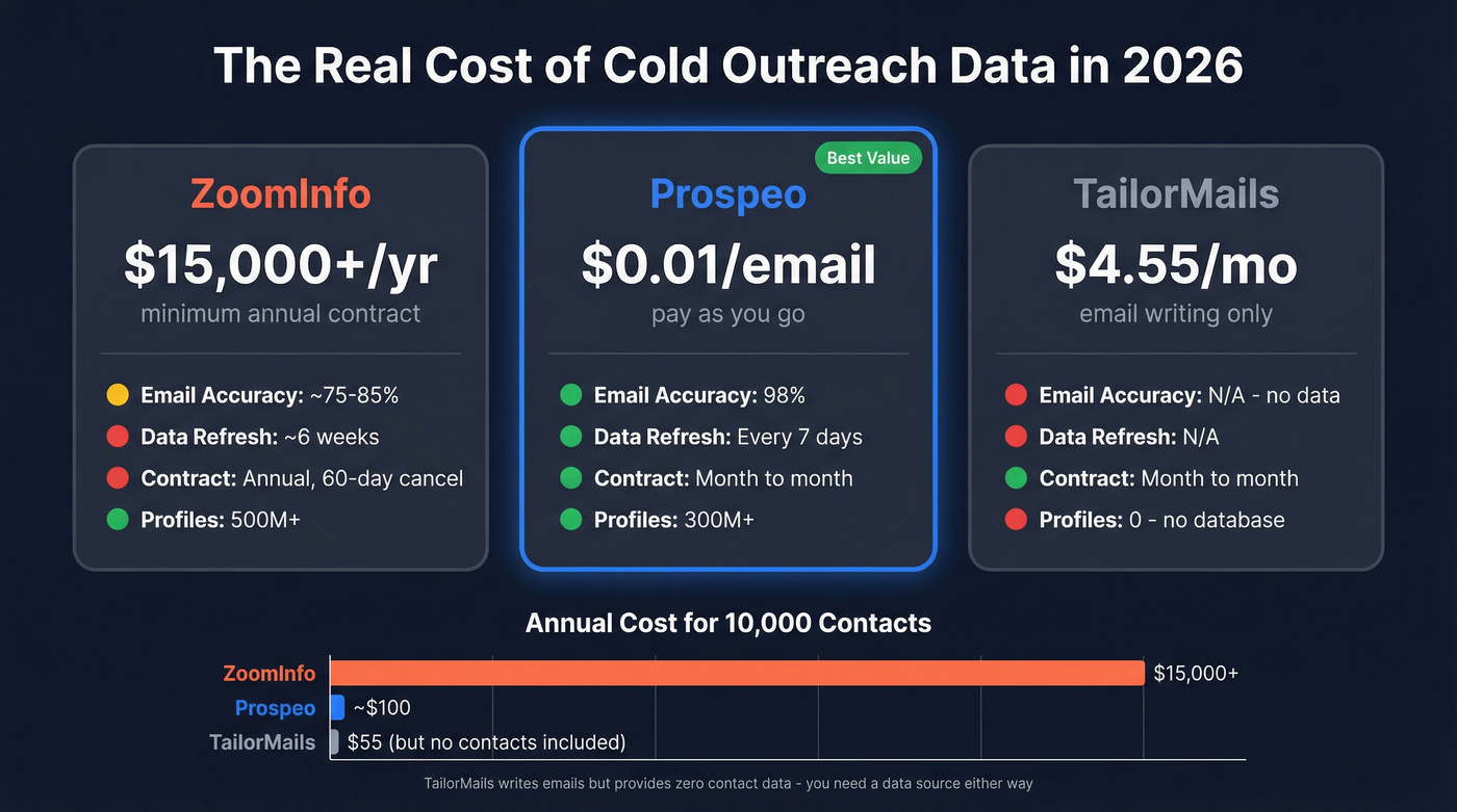 Cost and data quality comparison across three approaches