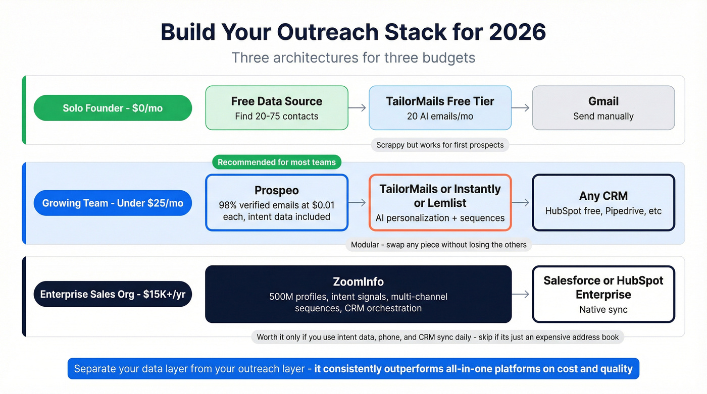 Three outreach stack architectures by team size and budget