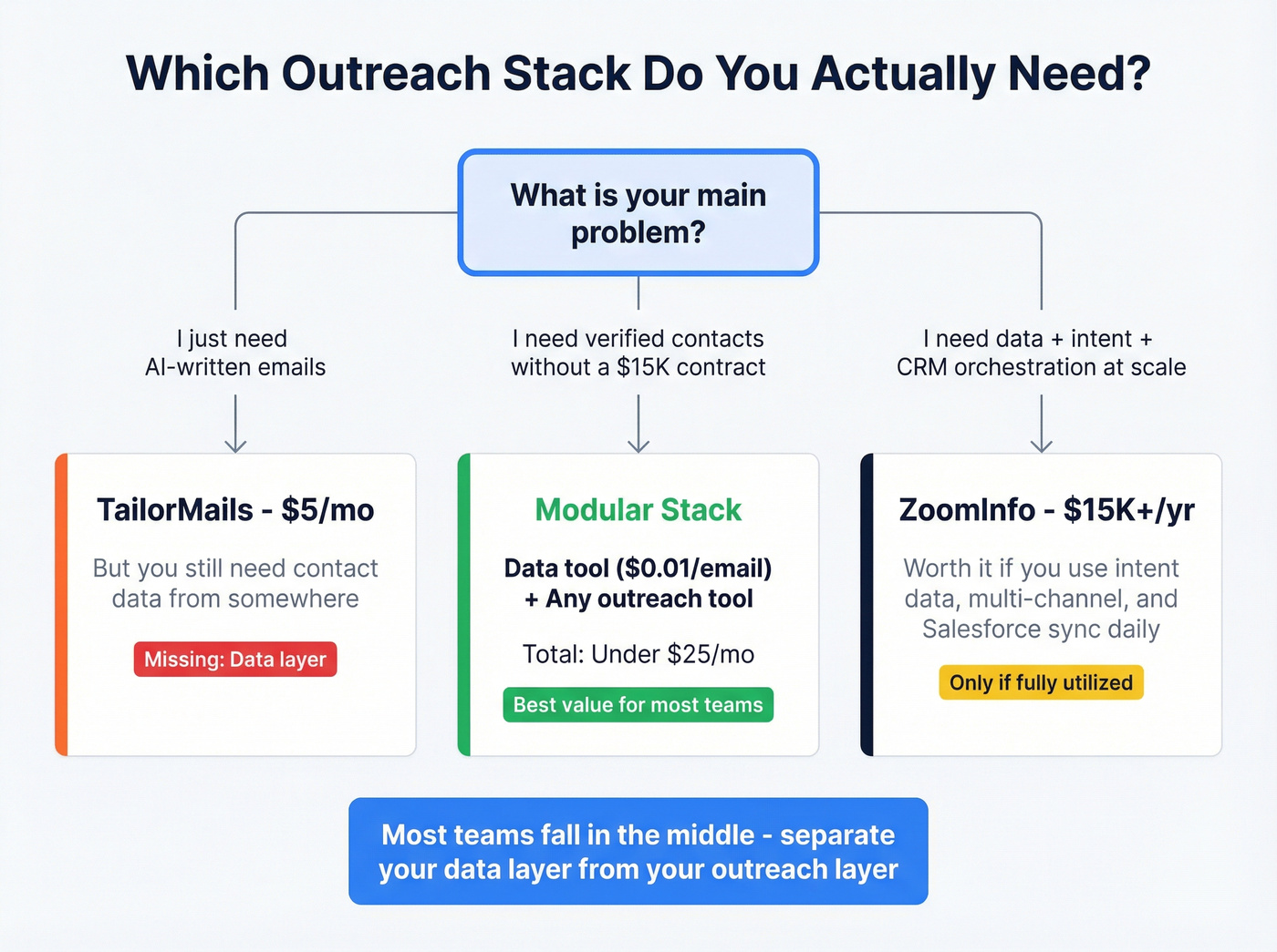 Decision flowchart for choosing the right outreach stack