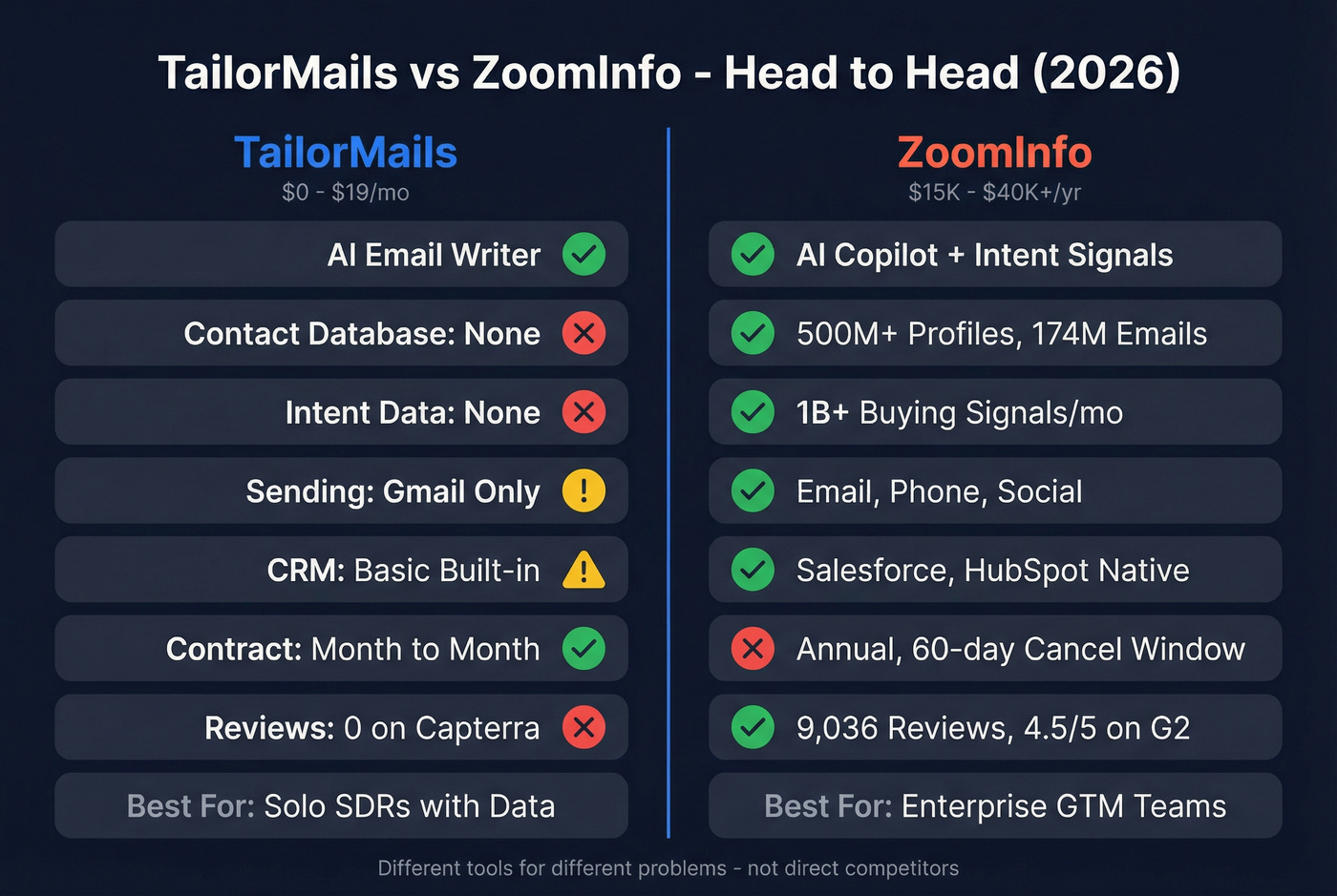 TailorMails vs ZoomInfo head-to-head feature comparison diagram