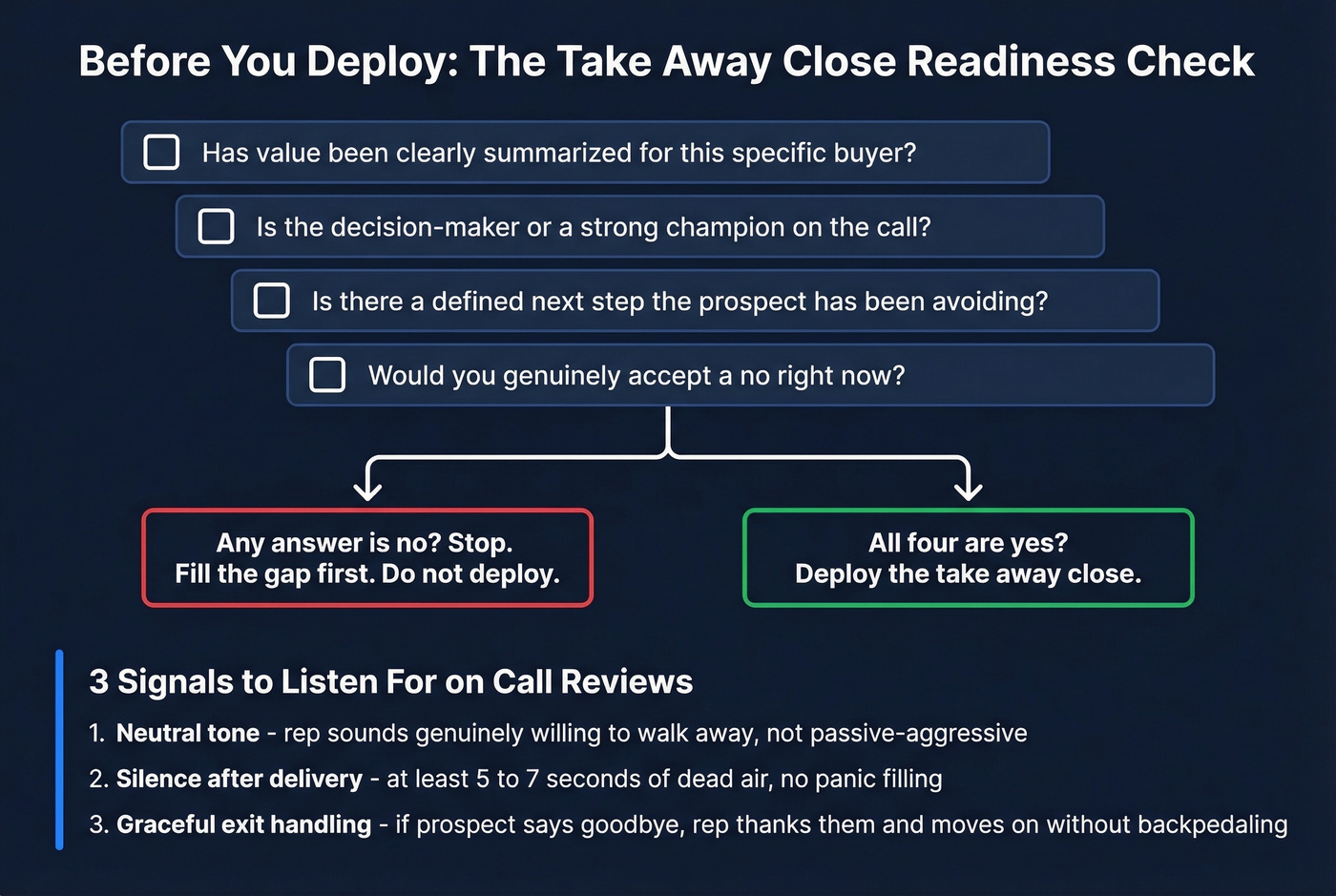 Four-step coaching checklist before deploying the take away close