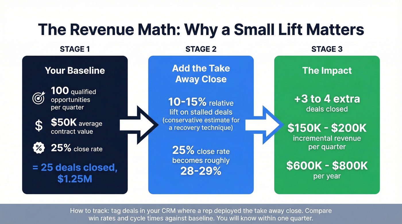 Pipeline math showing revenue impact of take away close lift