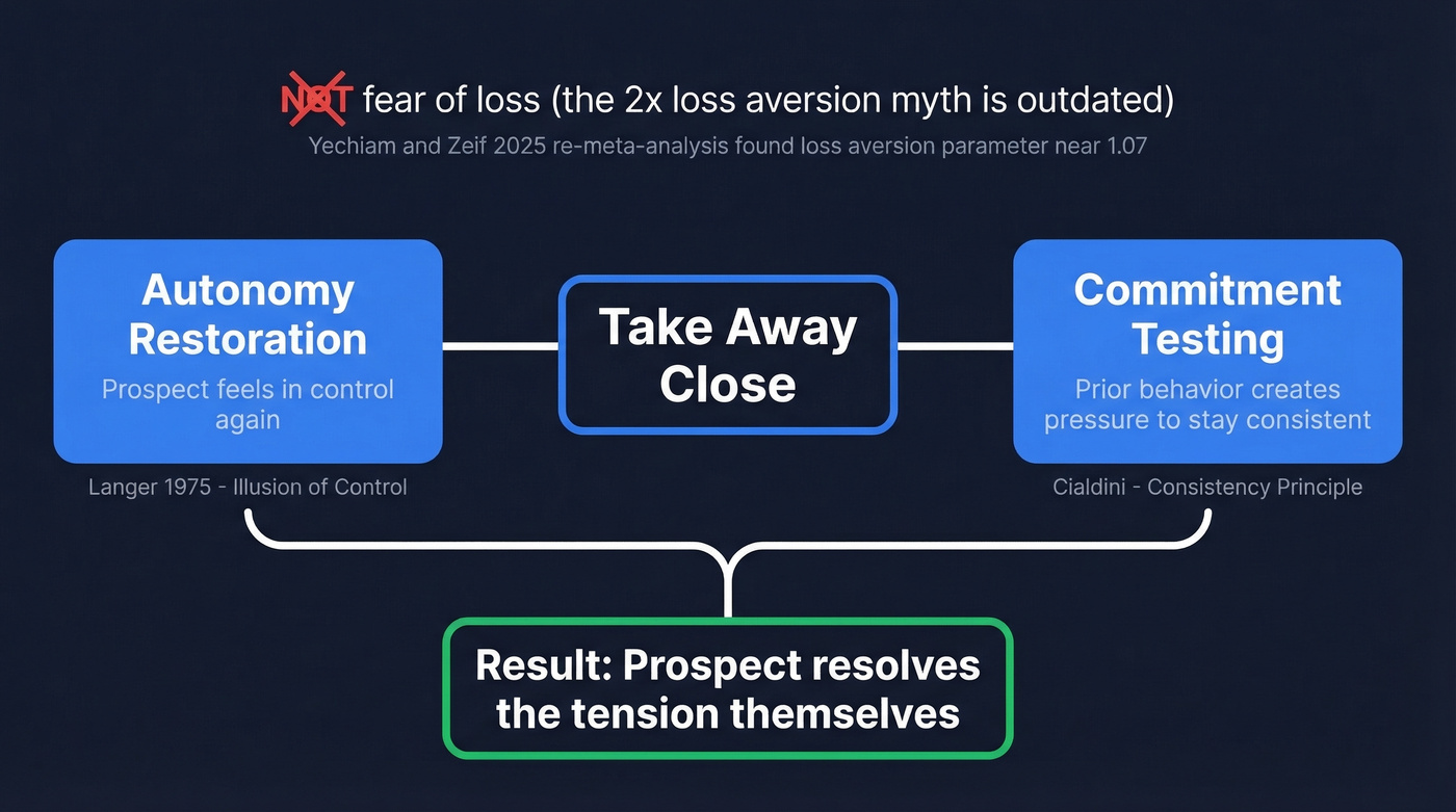 Psychology behind the take away close mechanism