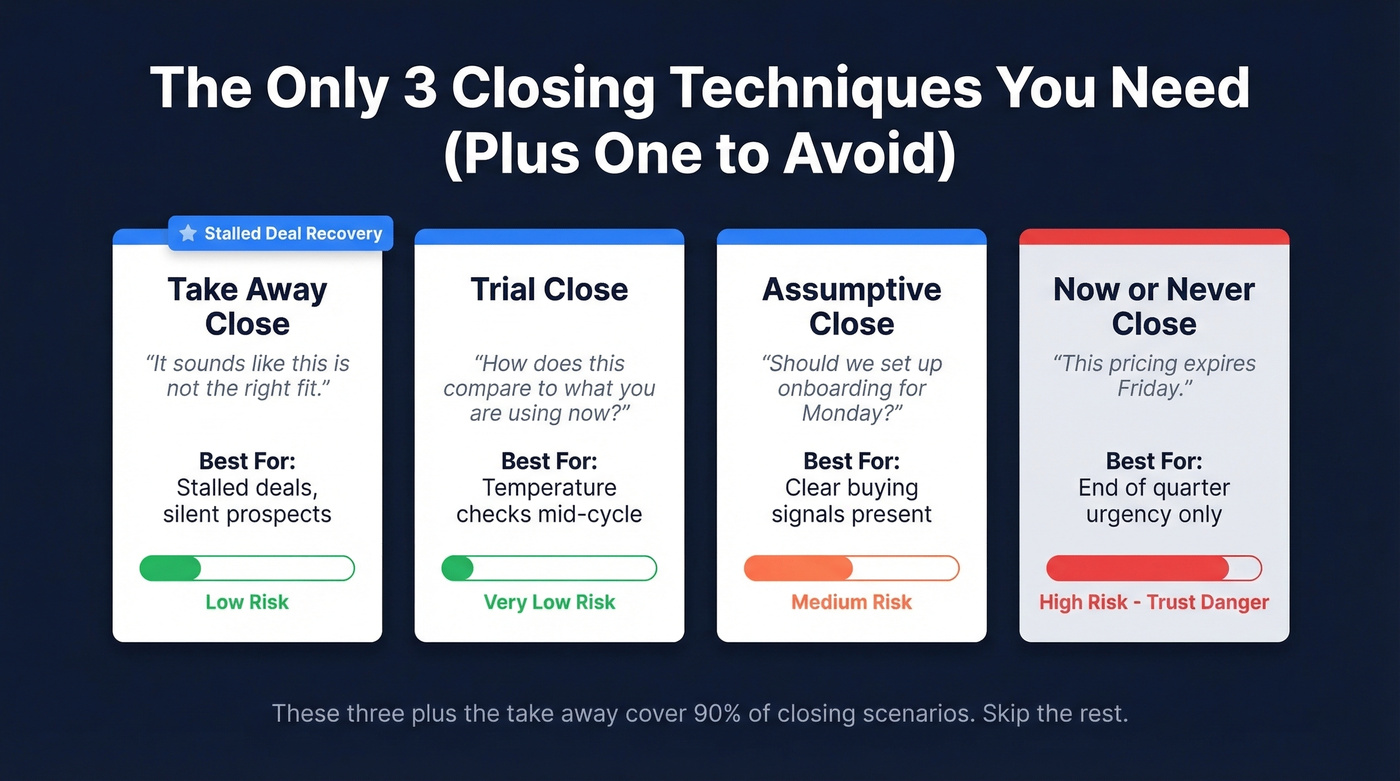 Four closing techniques compared with risk levels and use cases