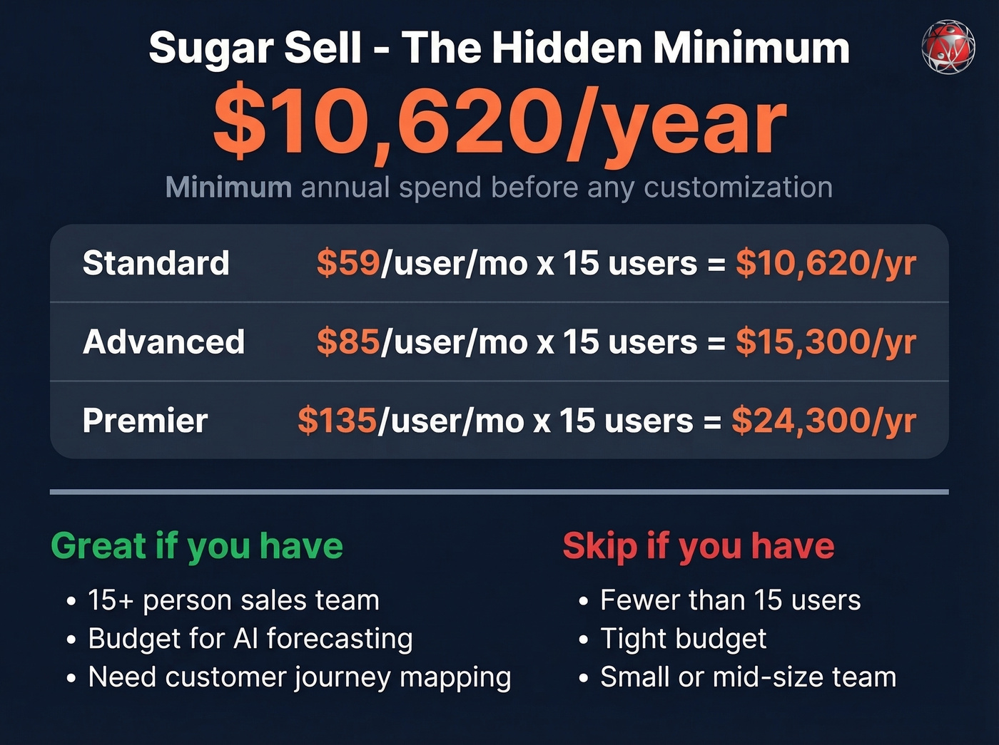 Sugar Sell 15-user minimum cost breakdown warning card