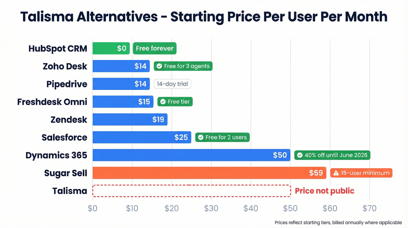 Talisma alternatives pricing comparison bar chart with free tiers