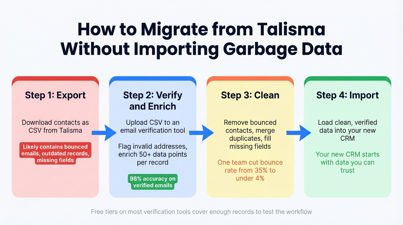 CRM migration data cleaning workflow from Talisma to new CRM