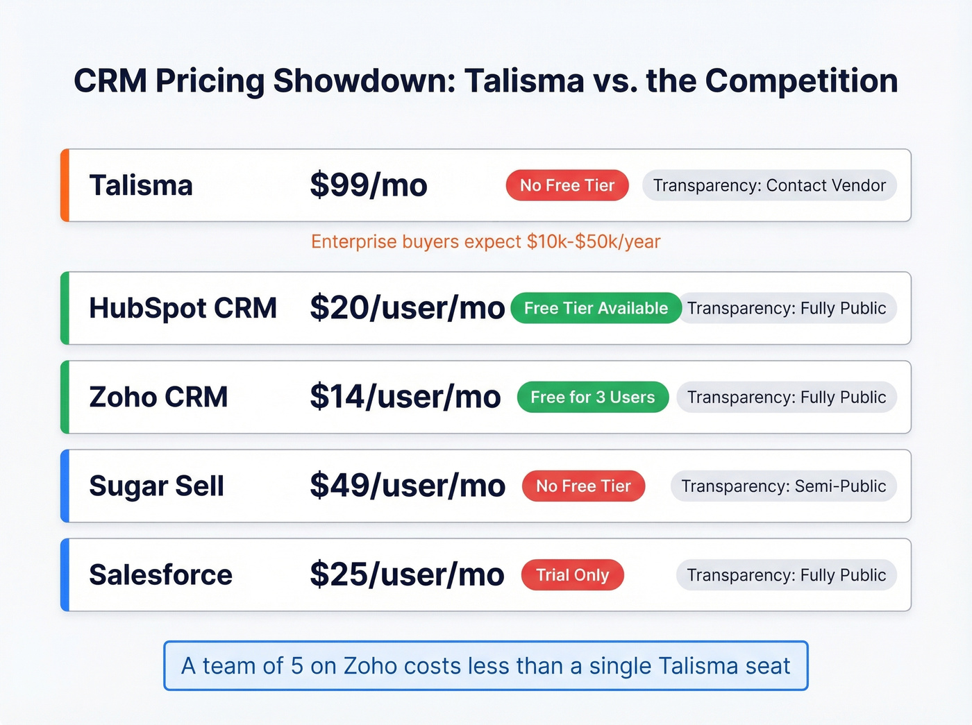 CRM pricing comparison table with Talisma and alternatives