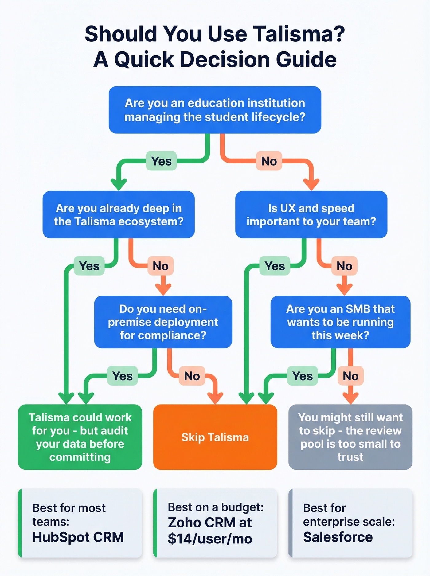 Decision flowchart for choosing Talisma or alternatives