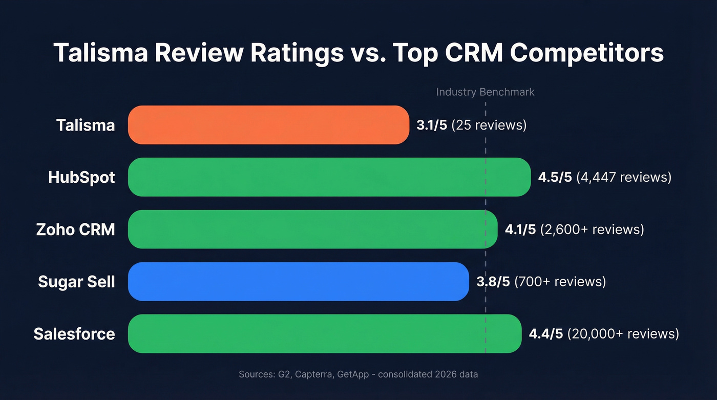 Talisma ratings vs competitors across review platforms