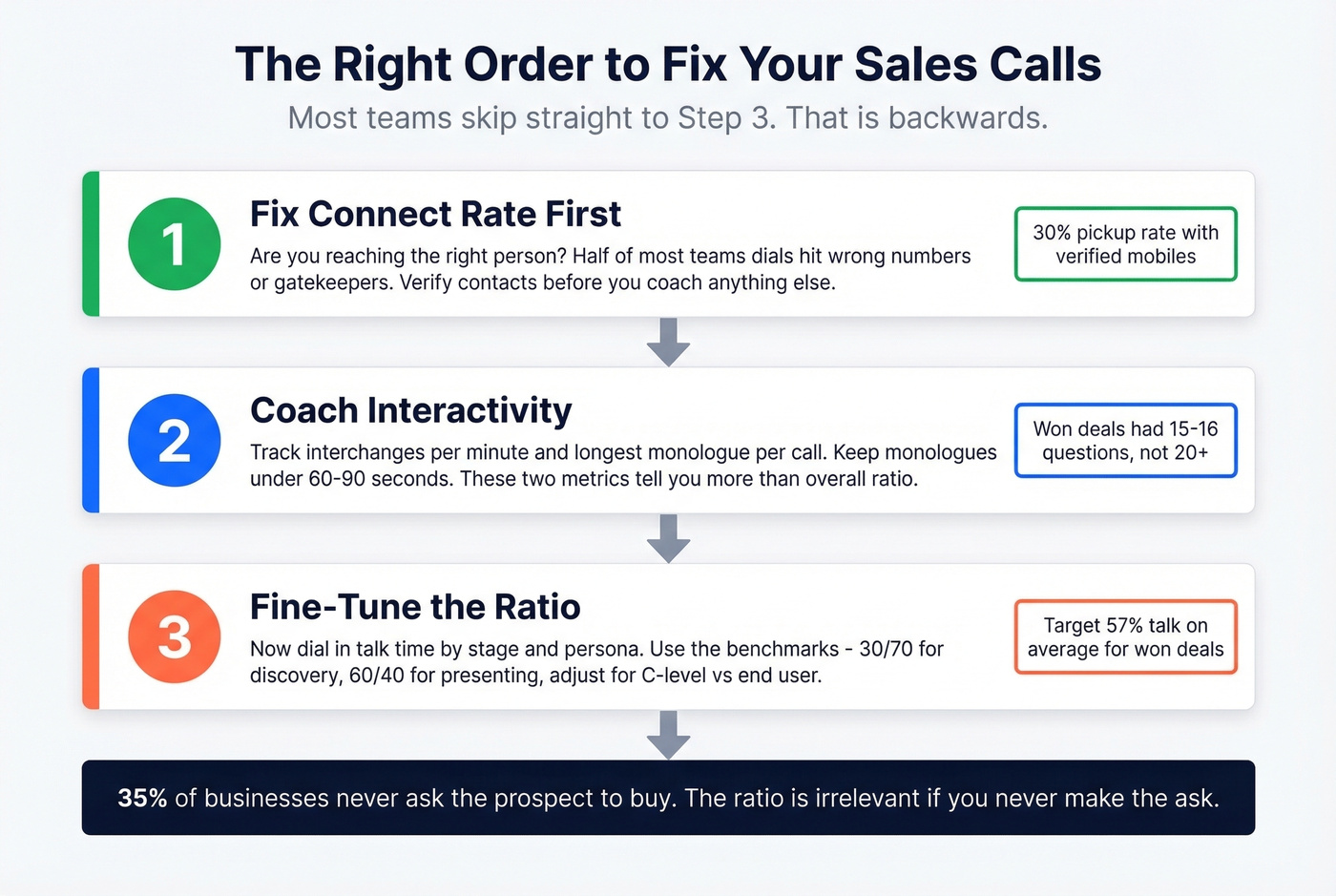 Three-step hierarchy to improve talk to listen ratio