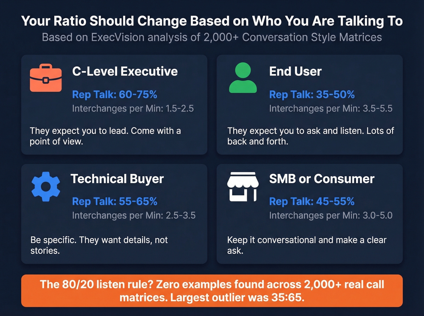 Talk ratio and interchanges per minute by buyer persona