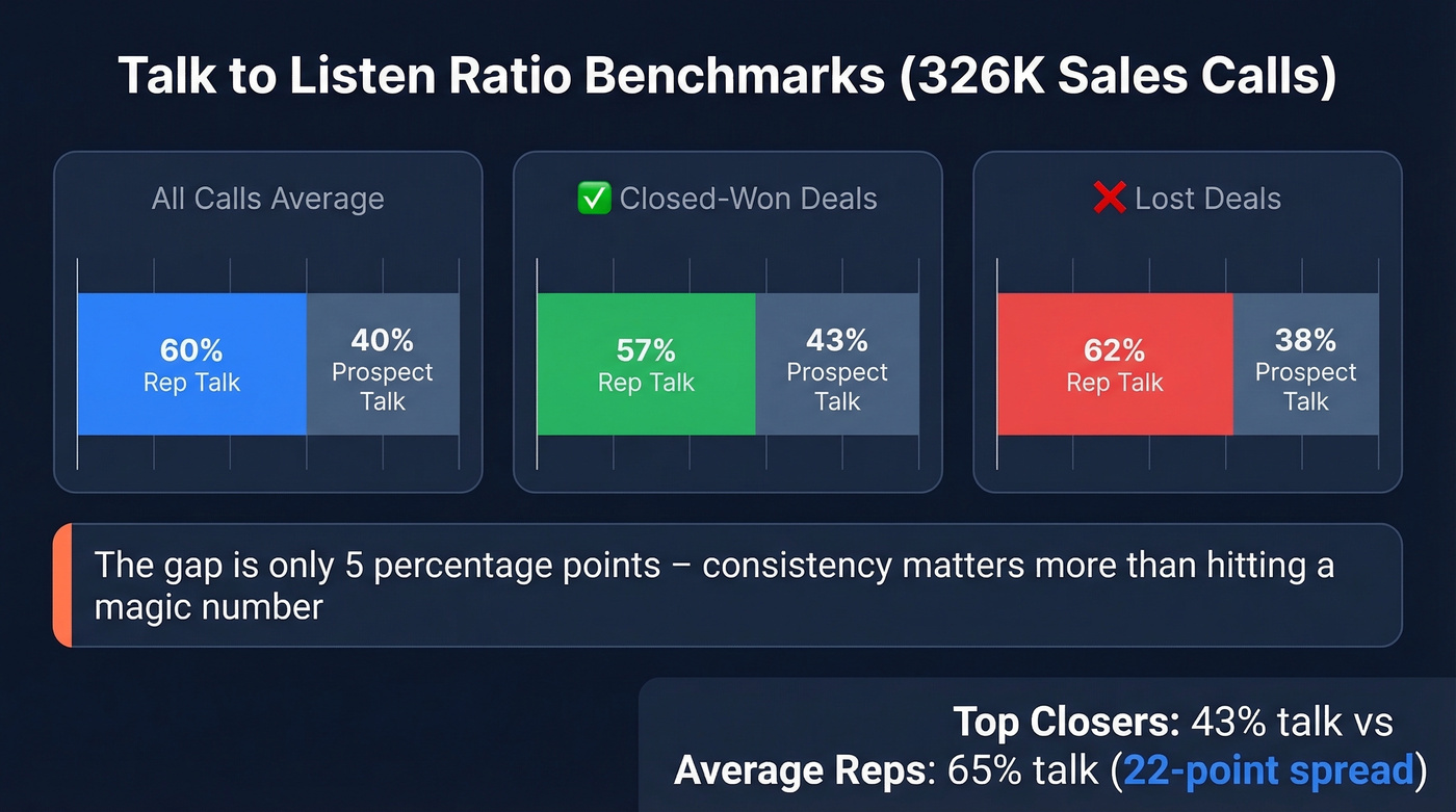 Talk to listen ratio benchmarks from 326K sales calls