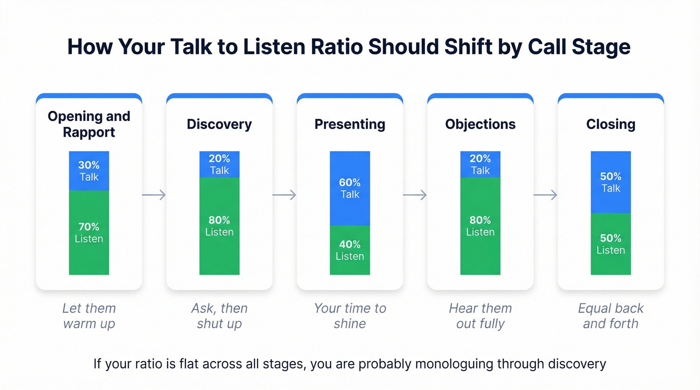 Talk to listen ratio targets by sales call stage