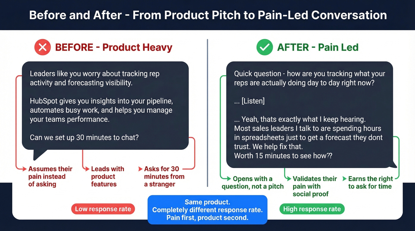 Before and after comparison of product-heavy vs pain-led talk track