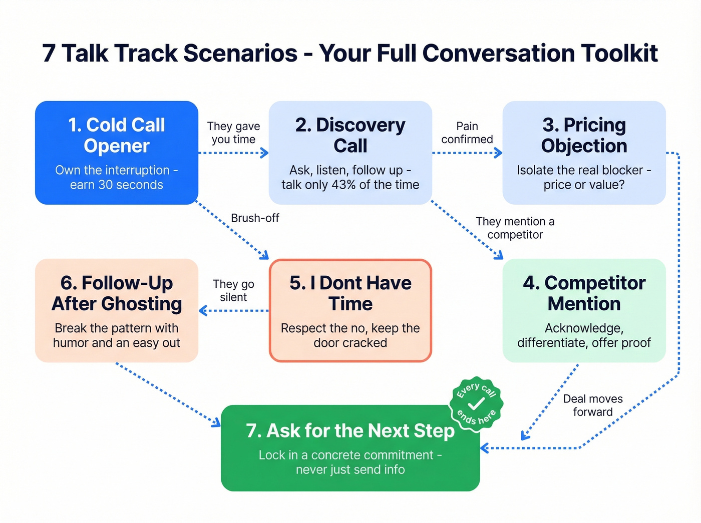 Visual map of seven talk track scenarios in sales flow