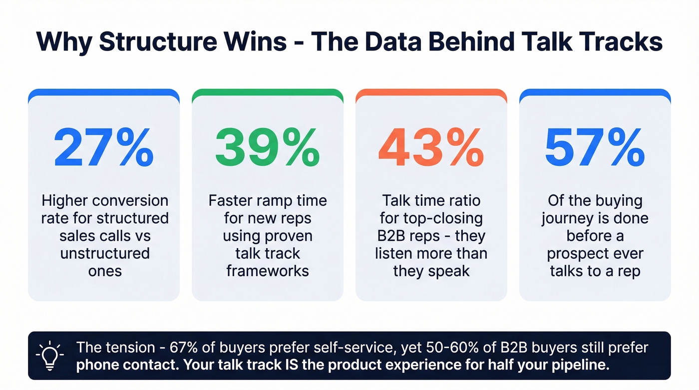 Key statistics on structured sales conversations and performance