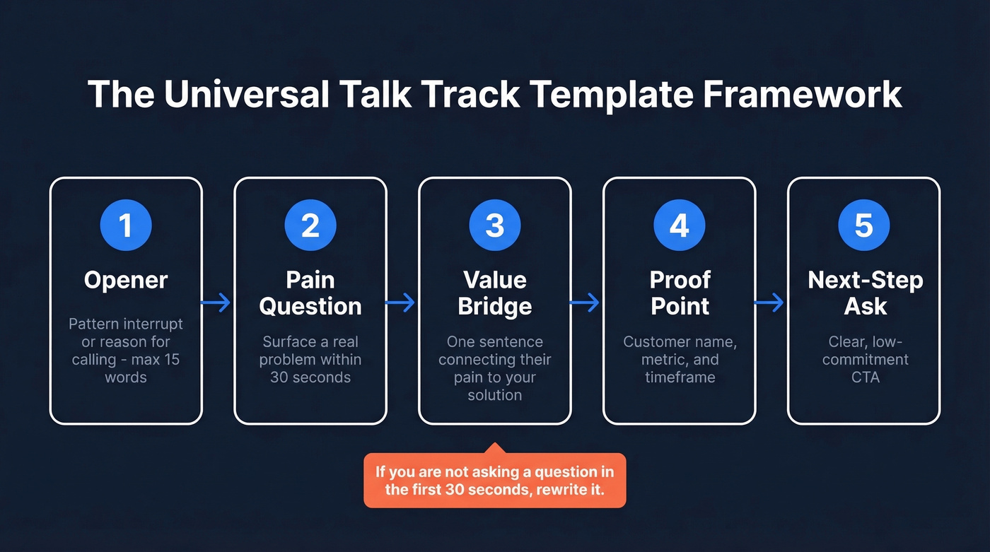 Five-field talk track framework visual flow