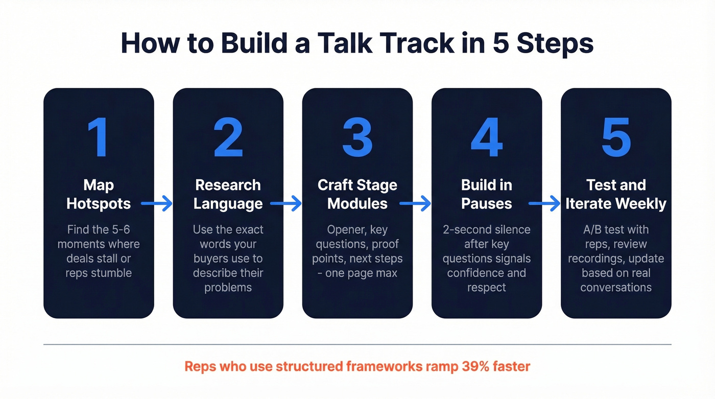 Five-step process to build a talk track