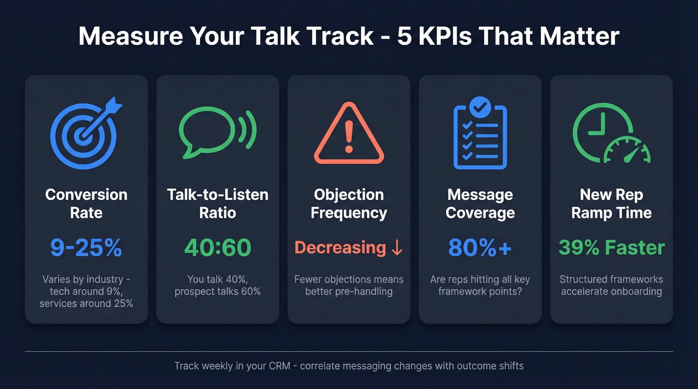 Five KPIs to measure talk track effectiveness