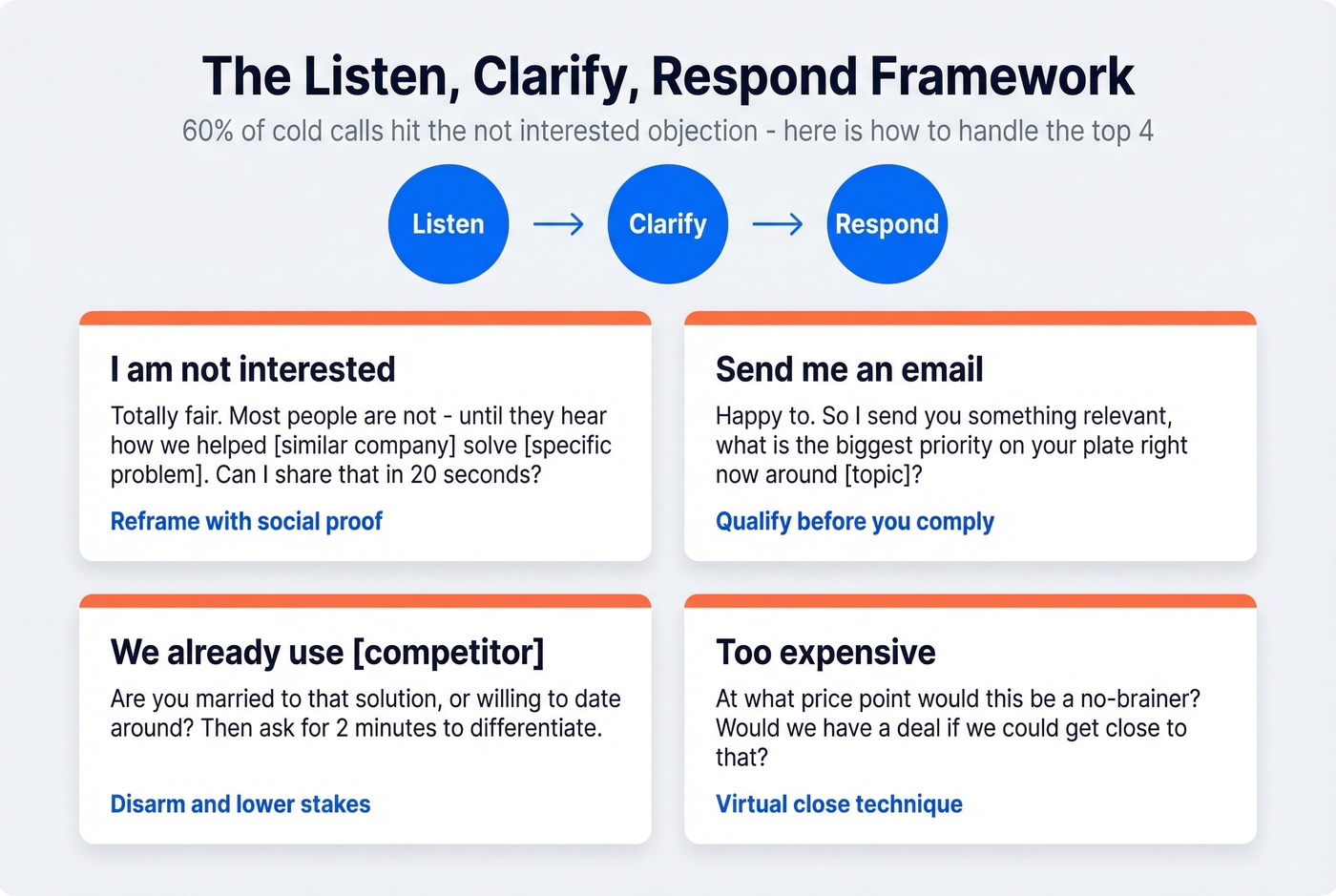 Objection handling framework with four common objections