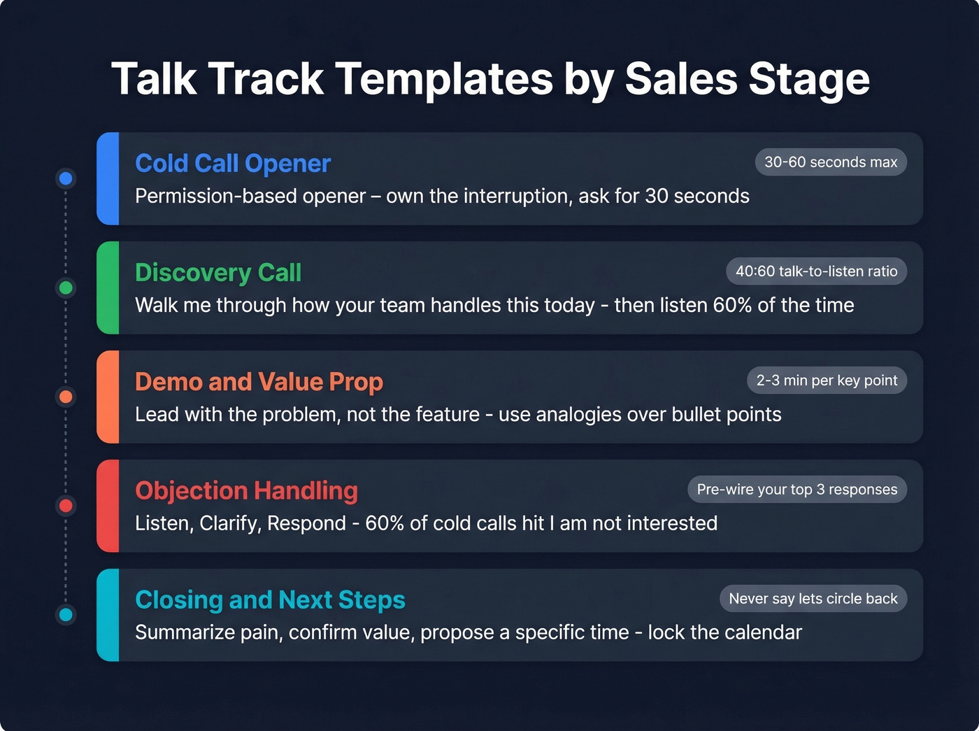 Sales stage talk track templates overview map