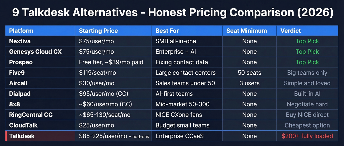 All 9 Talkdesk alternatives pricing and feature comparison matrix