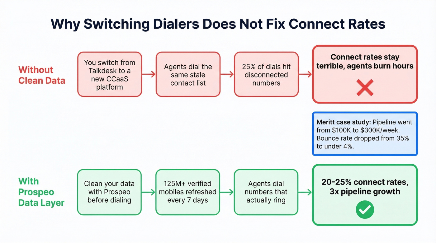 Flowchart showing bad data impact on contact center performance
