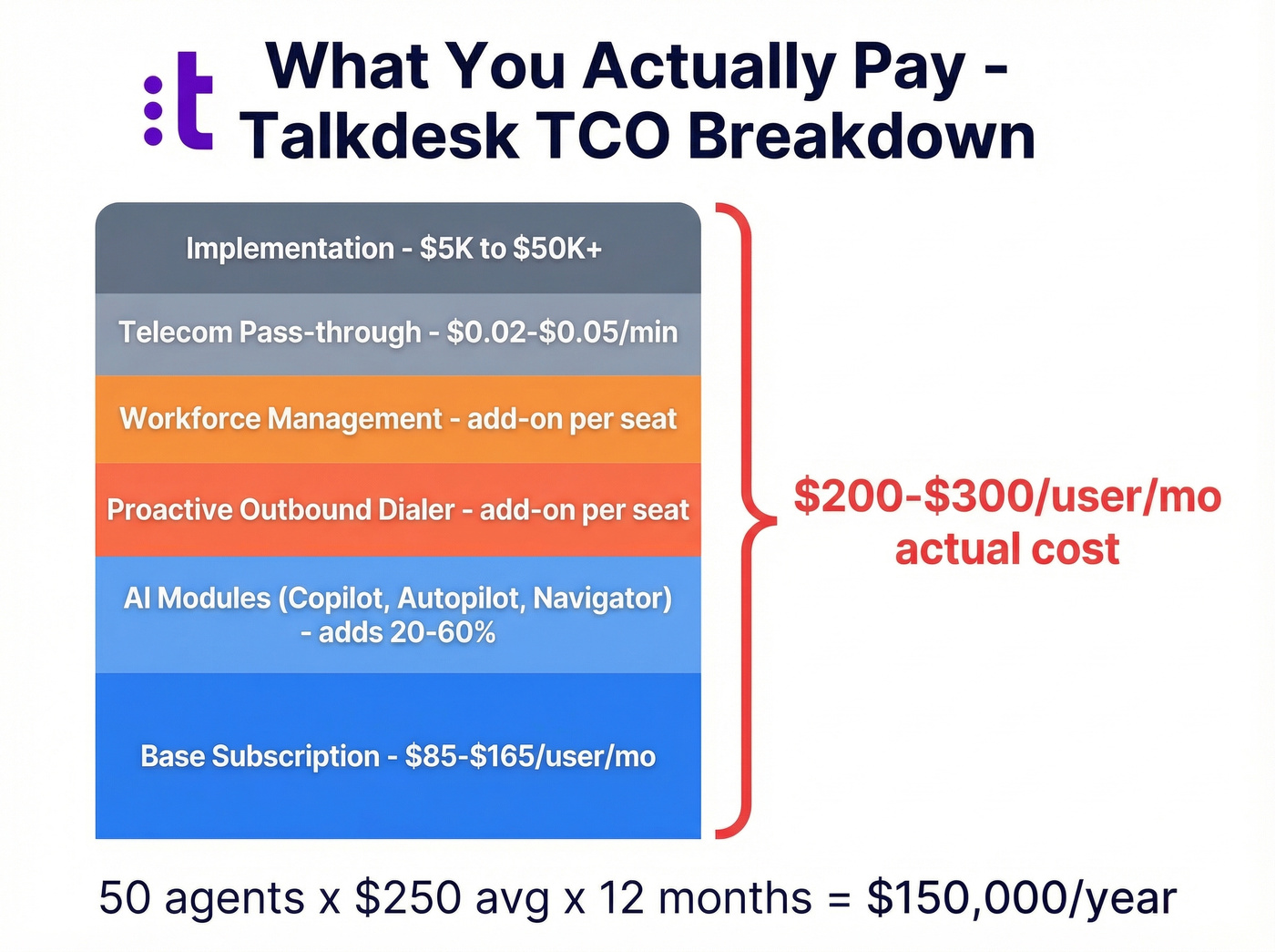 Talkdesk hidden costs stacking from base price to real TCO