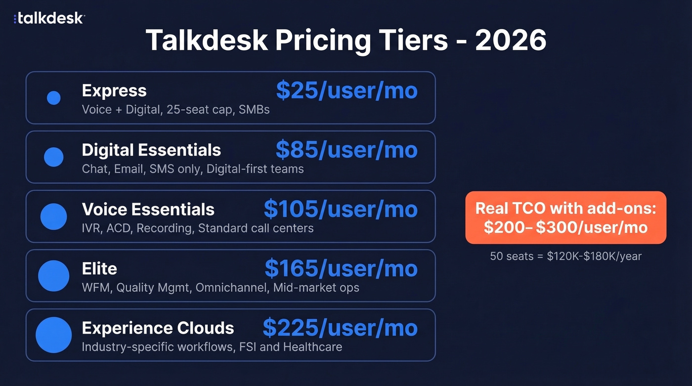 Talkdesk pricing tiers comparison with costs and features