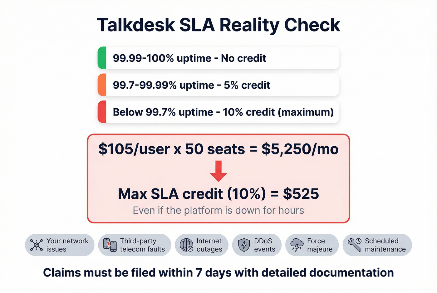 Talkdesk SLA credit math showing maximum payout is only $525