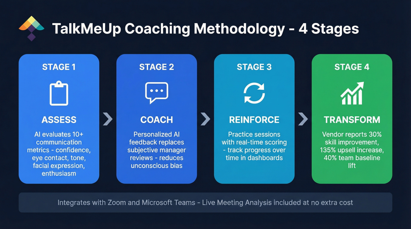TalkMeUp four-stage coaching methodology flow diagram
