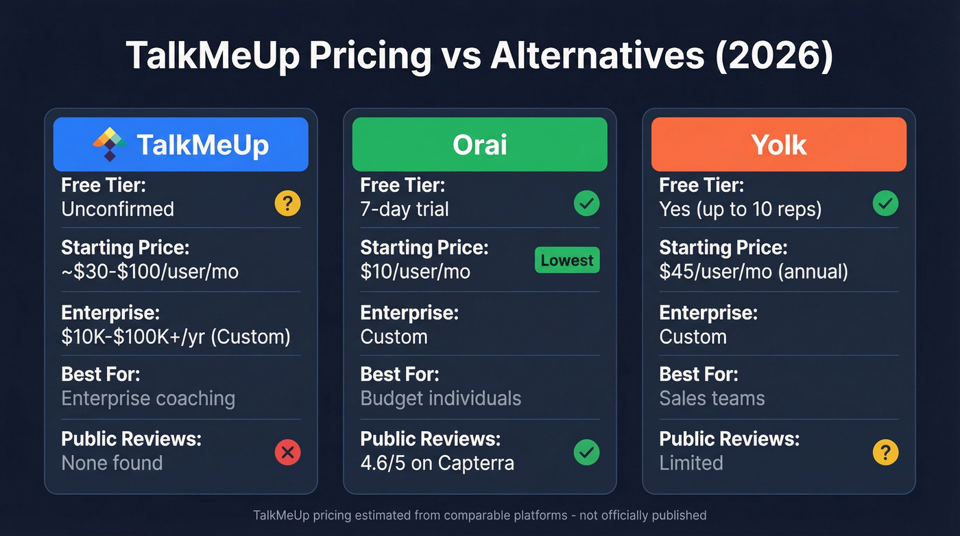 TalkMeUp vs Orai vs Yolk pricing comparison table