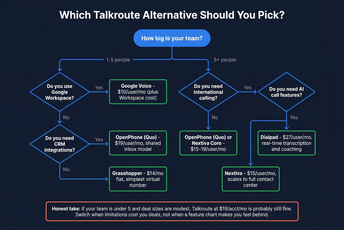 Decision tree for choosing the right Talkroute alternative