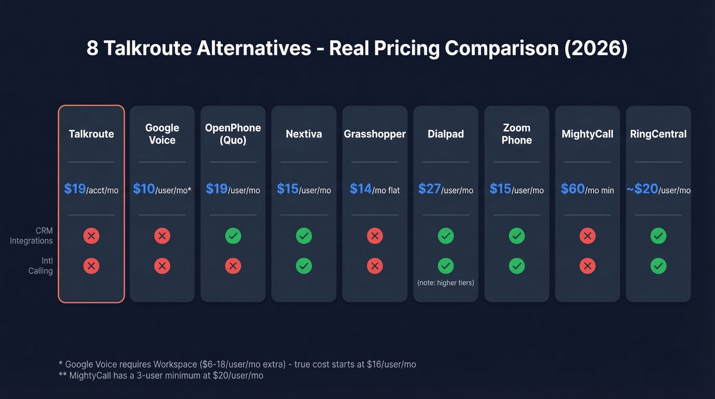 Visual pricing comparison of 8 Talkroute alternatives