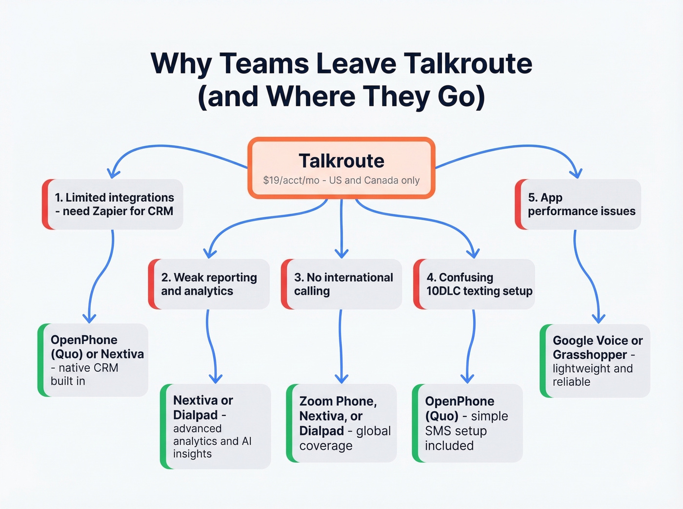 Top reasons teams outgrow Talkroute mapped to alternatives