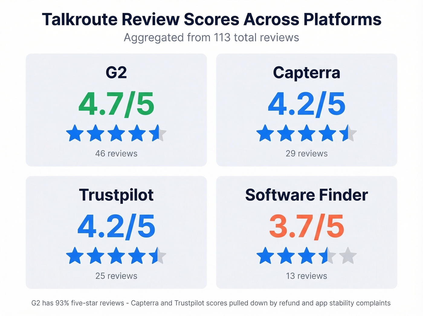 Talkroute review ratings across four platforms