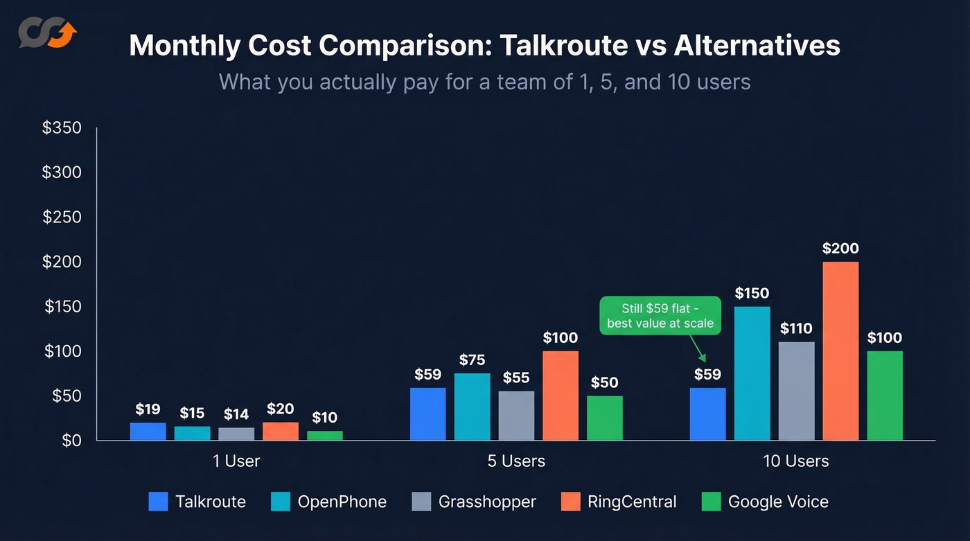 Talkroute vs alternatives cost comparison for team sizes