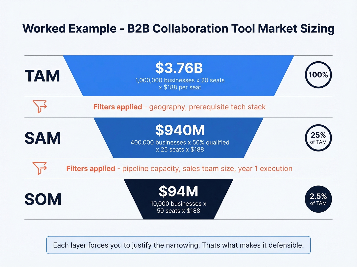 TAM SAM SOM funnel with B2B SaaS numbers