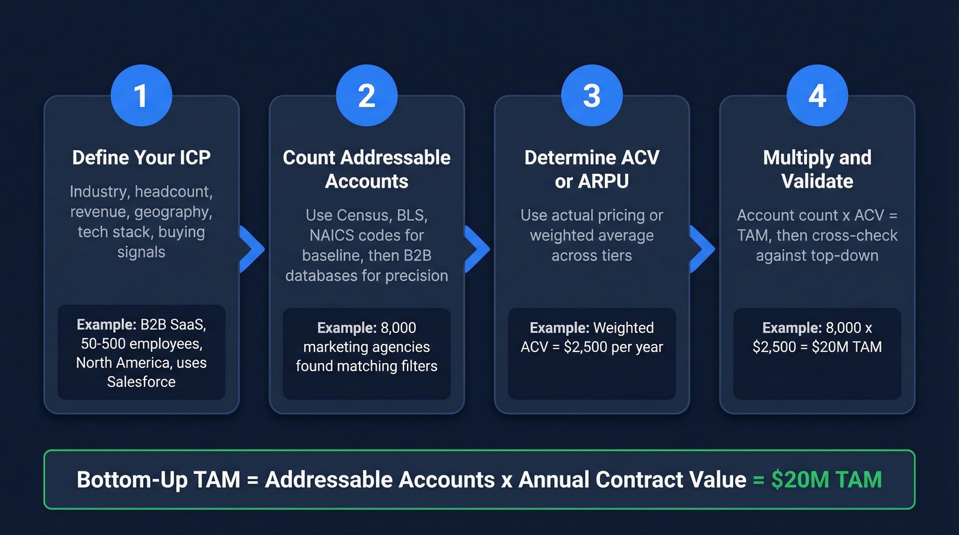 Four-step bottom-up TAM analysis workflow
