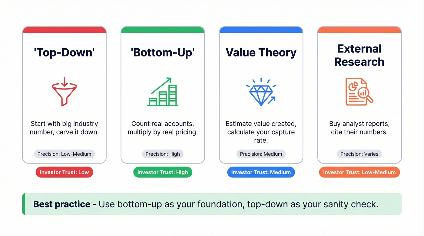Four TAM calculation methods compared visually