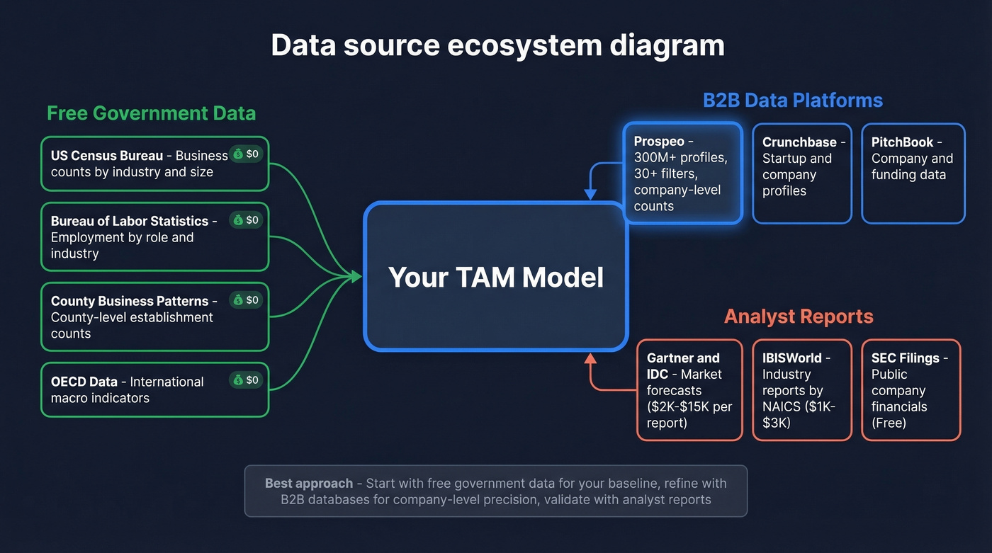 Data source ecosystem for TAM analysis