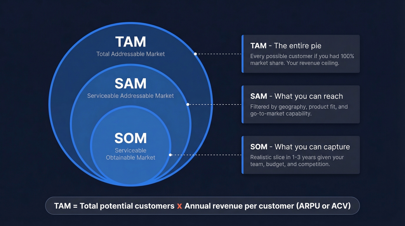 TAM SAM SOM nested circles with definitions
