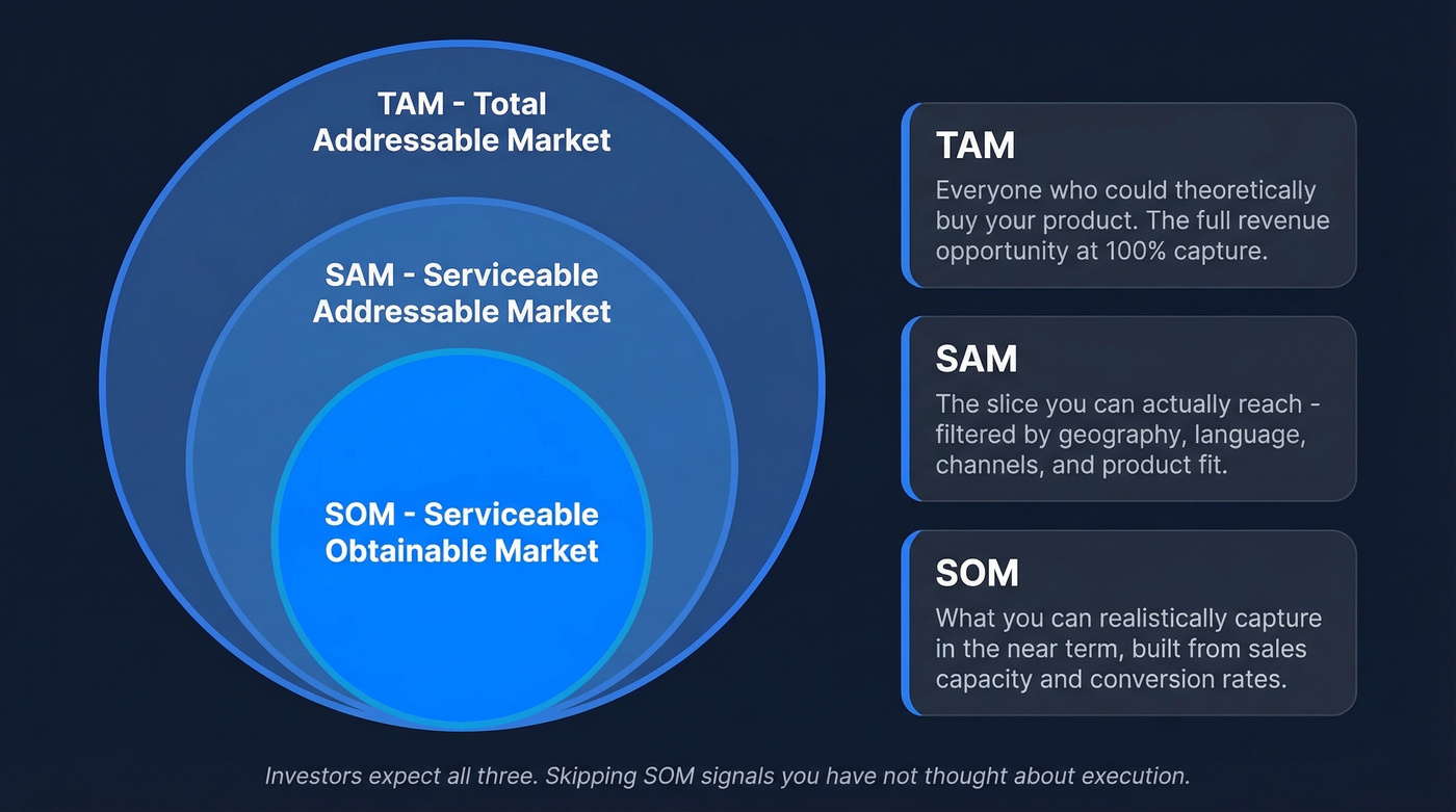 TAM SAM SOM concentric circles with definitions