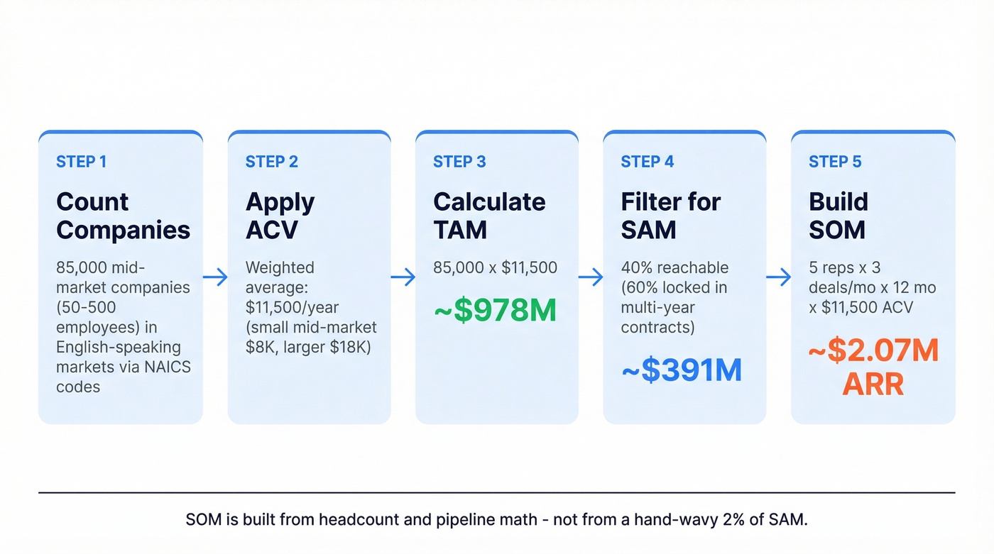 Five-step TAM SAM SOM calculation walkthrough with numbers